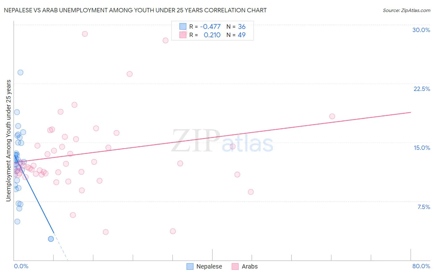 Nepalese vs Arab Unemployment Among Youth under 25 years