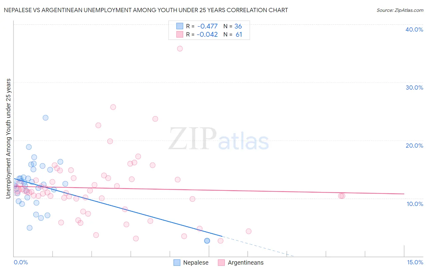 Nepalese vs Argentinean Unemployment Among Youth under 25 years