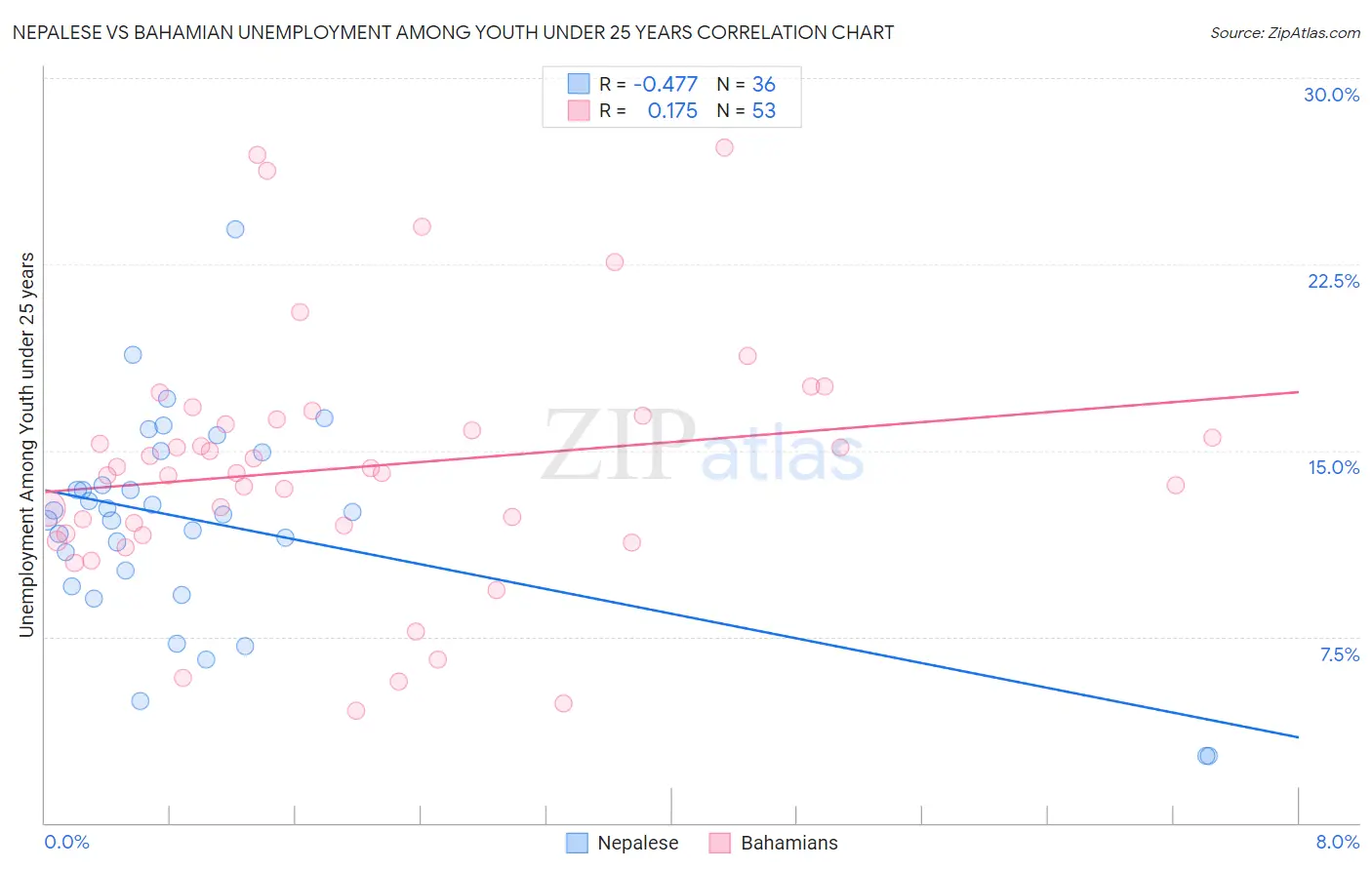 Nepalese vs Bahamian Unemployment Among Youth under 25 years