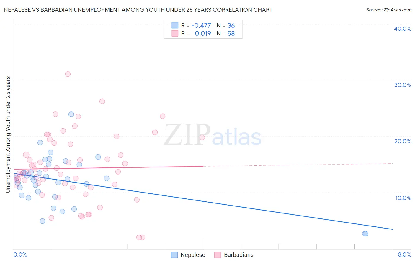 Nepalese vs Barbadian Unemployment Among Youth under 25 years
