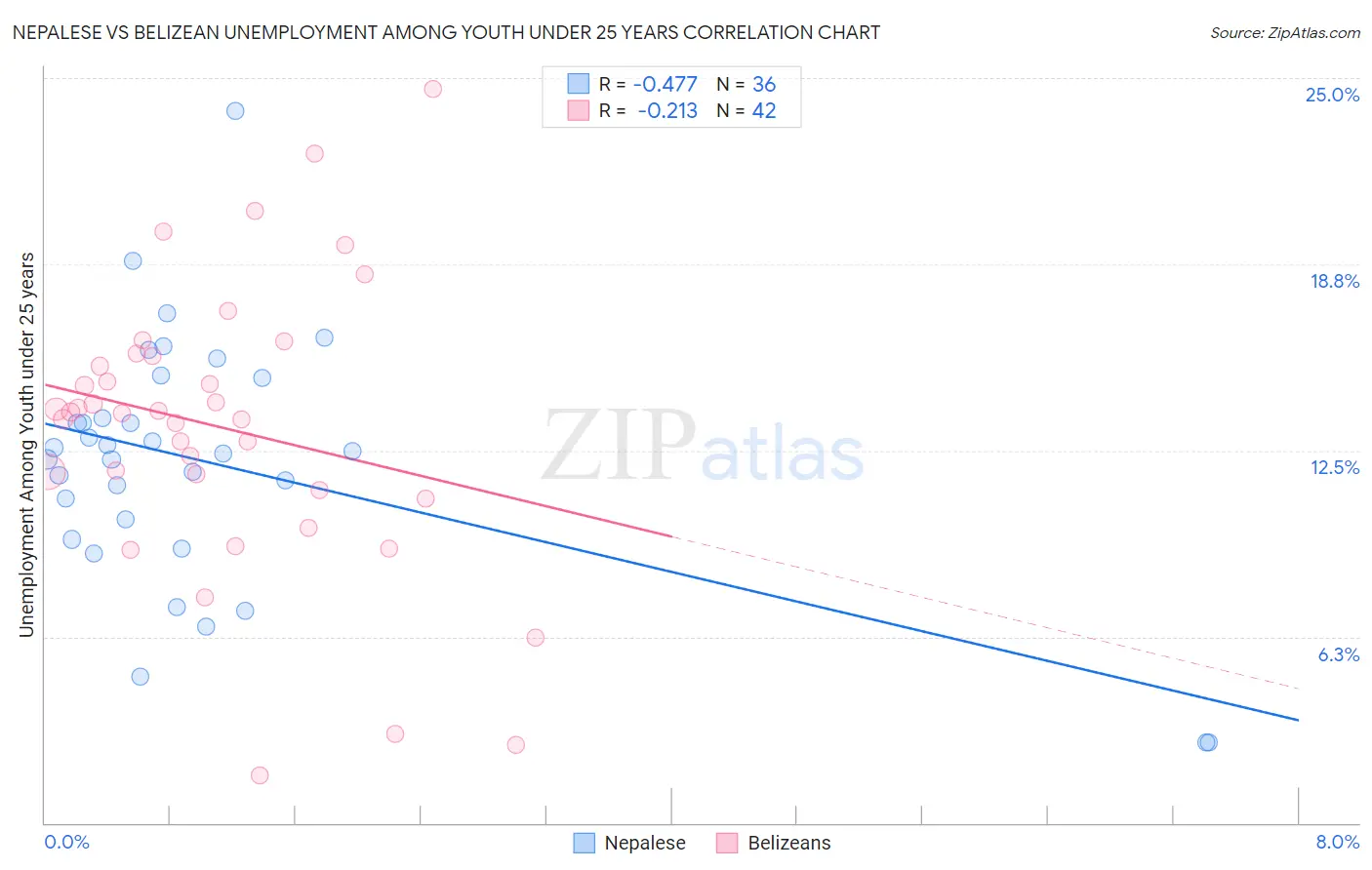Nepalese vs Belizean Unemployment Among Youth under 25 years