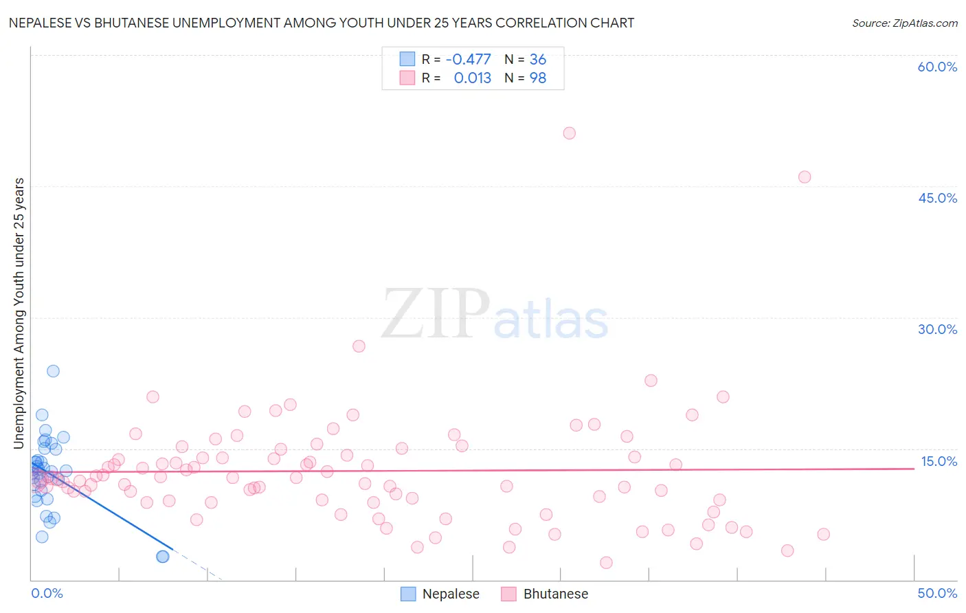 Nepalese vs Bhutanese Unemployment Among Youth under 25 years