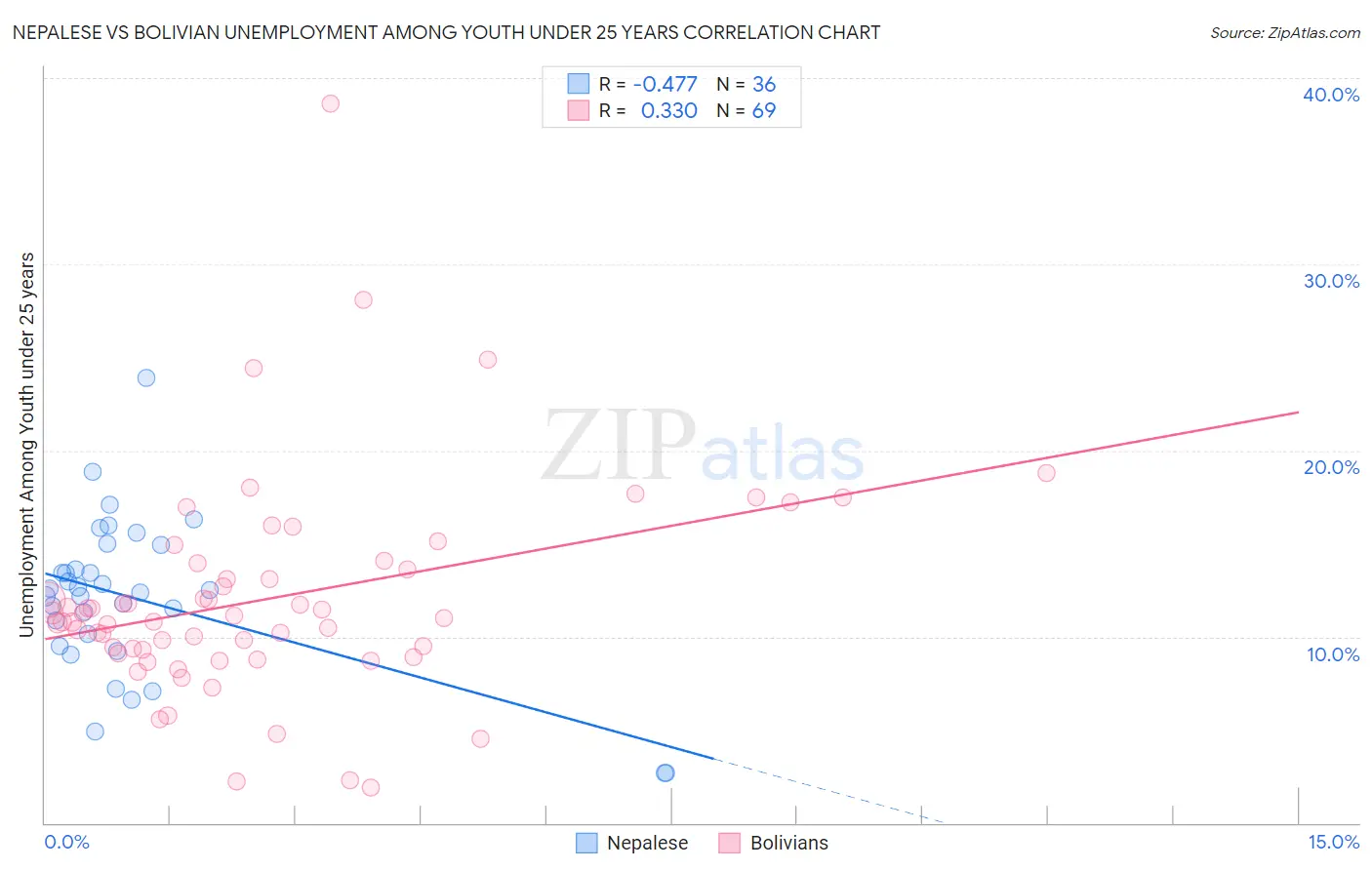 Nepalese vs Bolivian Unemployment Among Youth under 25 years