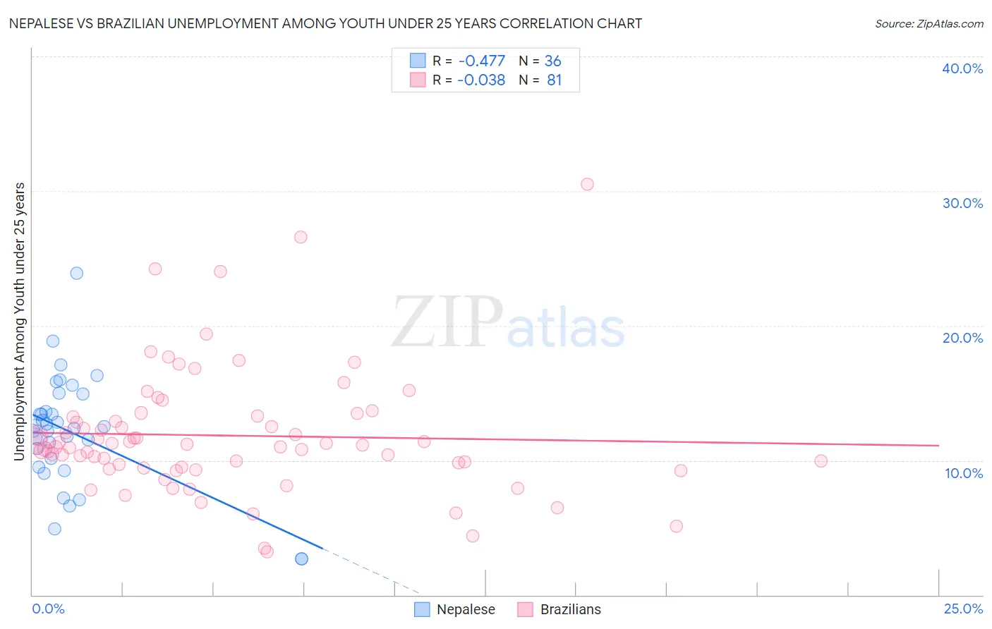 Nepalese vs Brazilian Unemployment Among Youth under 25 years