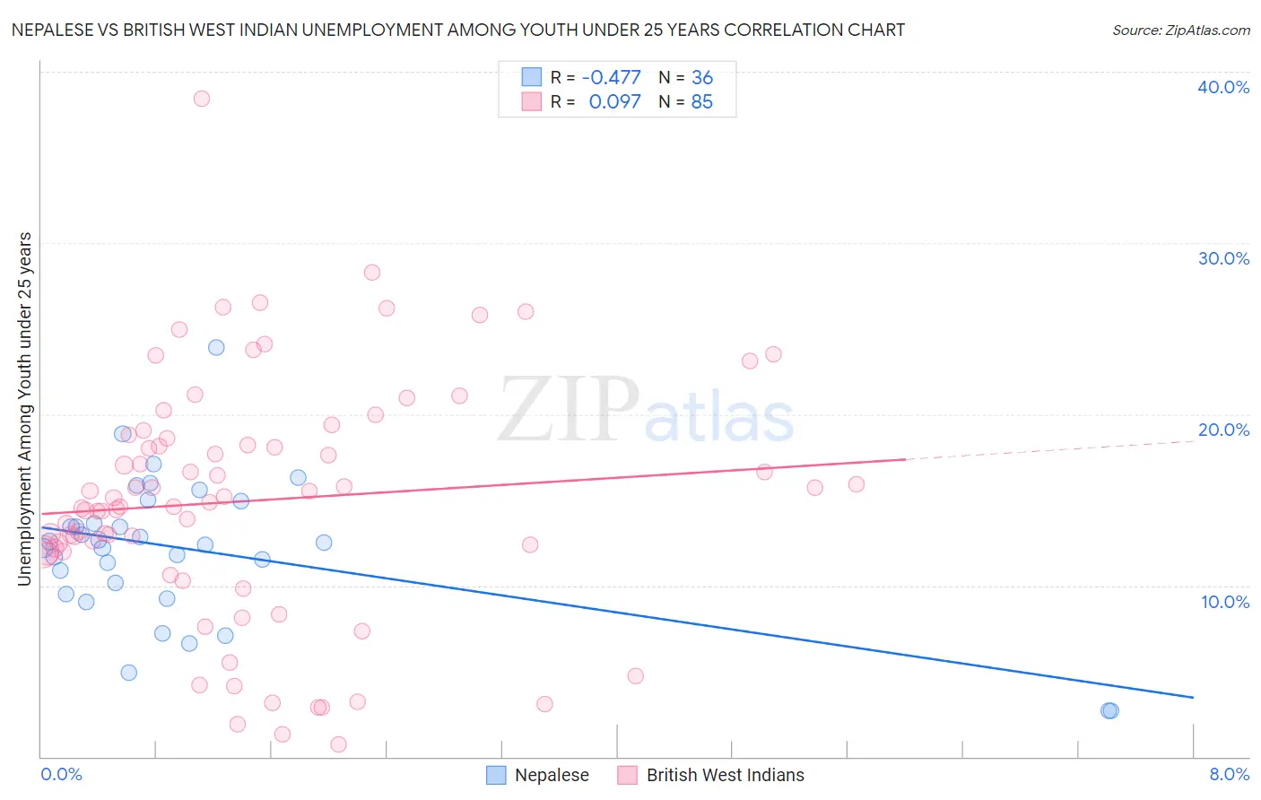 Nepalese vs British West Indian Unemployment Among Youth under 25 years