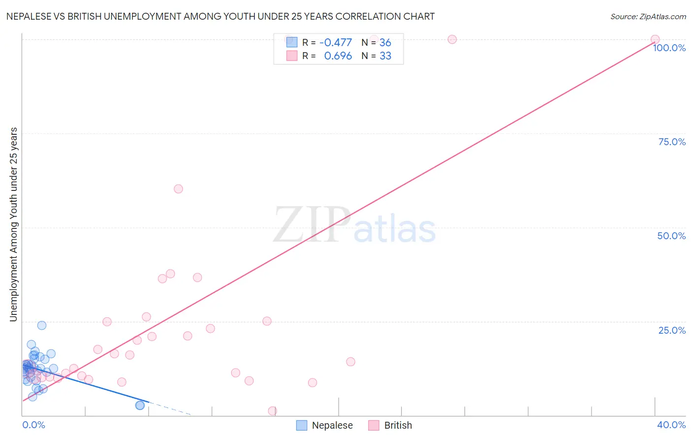 Nepalese vs British Unemployment Among Youth under 25 years