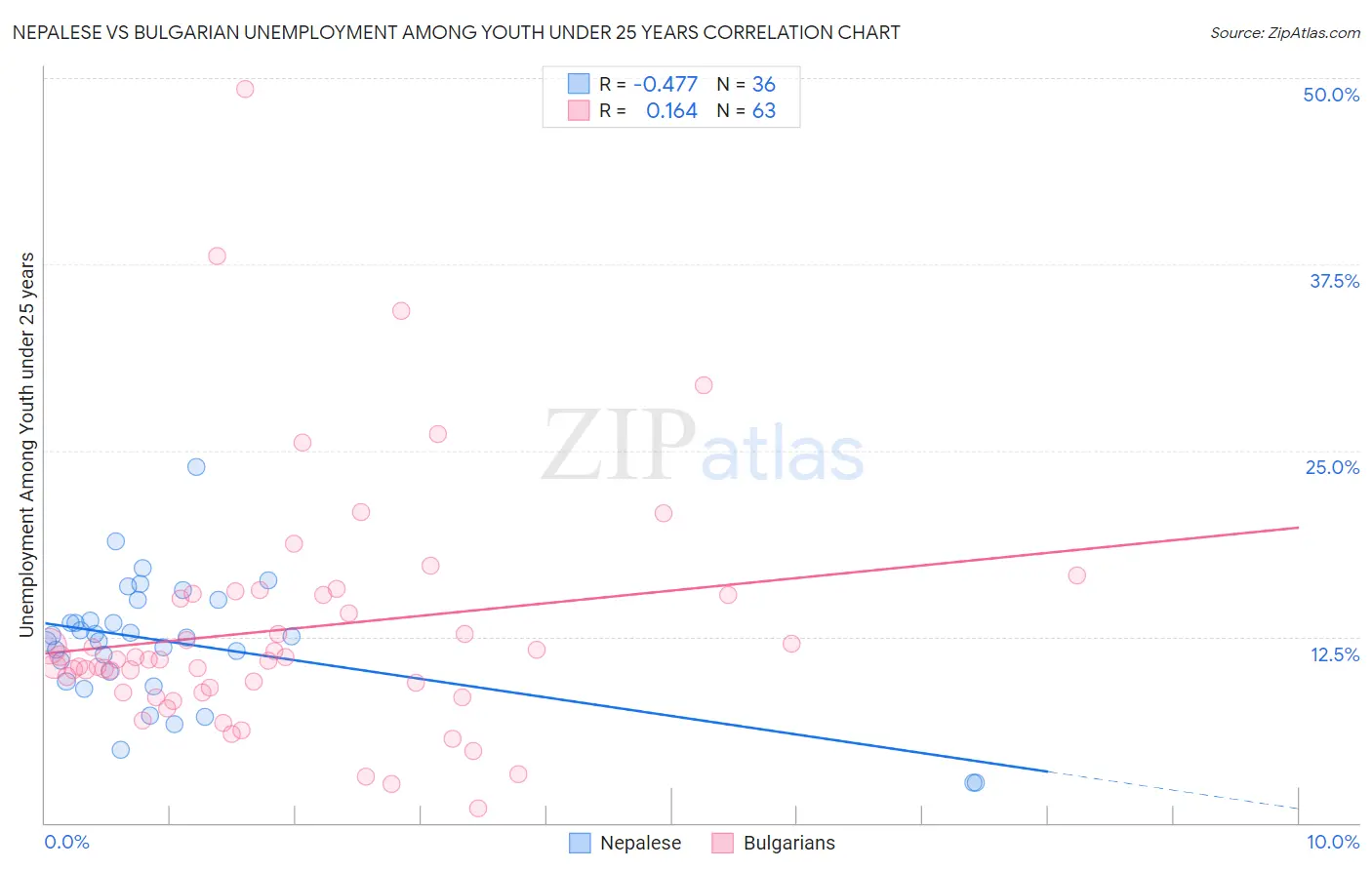 Nepalese vs Bulgarian Unemployment Among Youth under 25 years