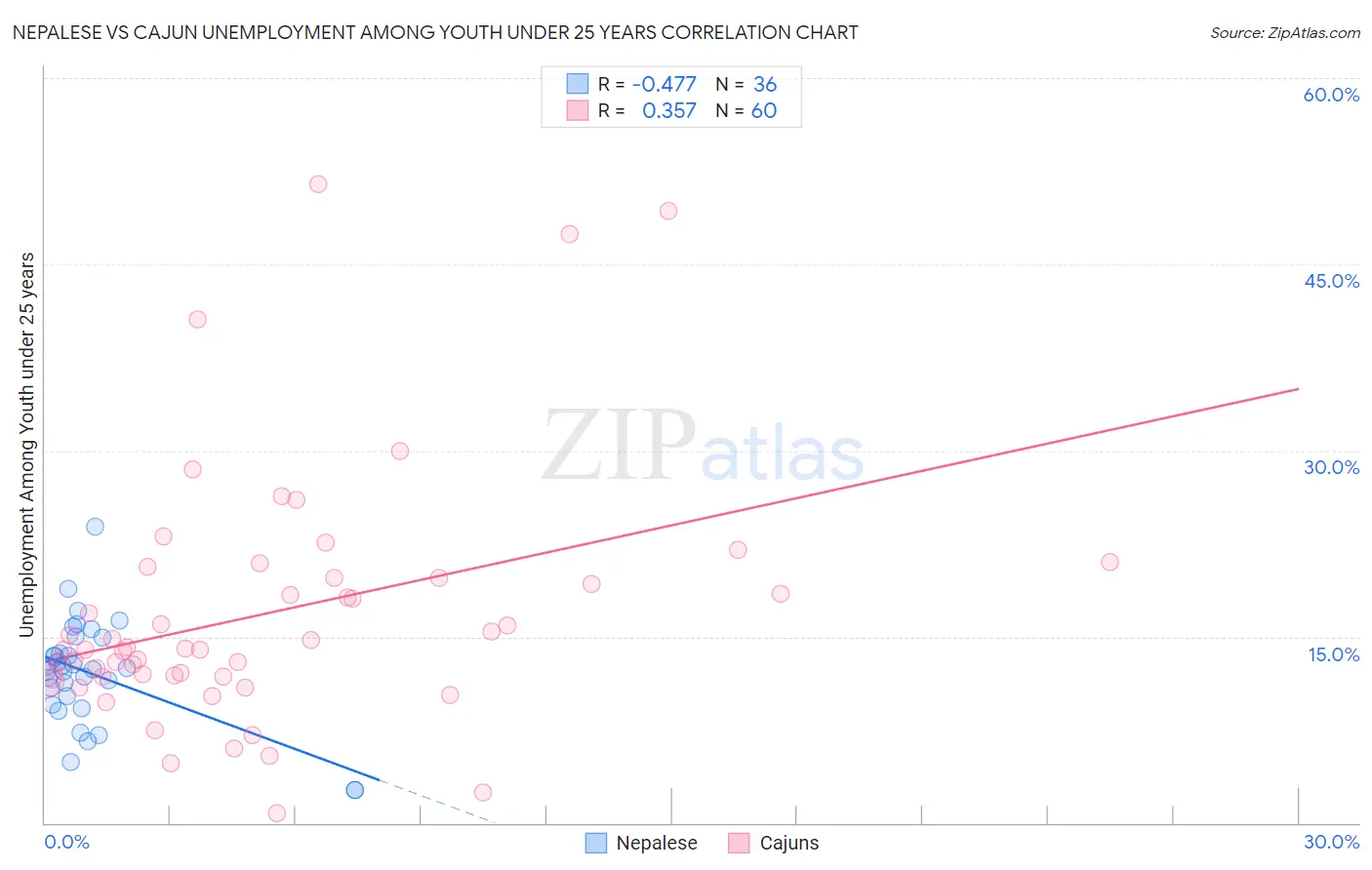 Nepalese vs Cajun Unemployment Among Youth under 25 years