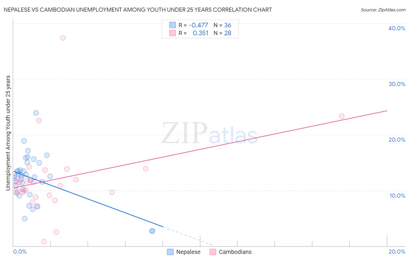 Nepalese vs Cambodian Unemployment Among Youth under 25 years