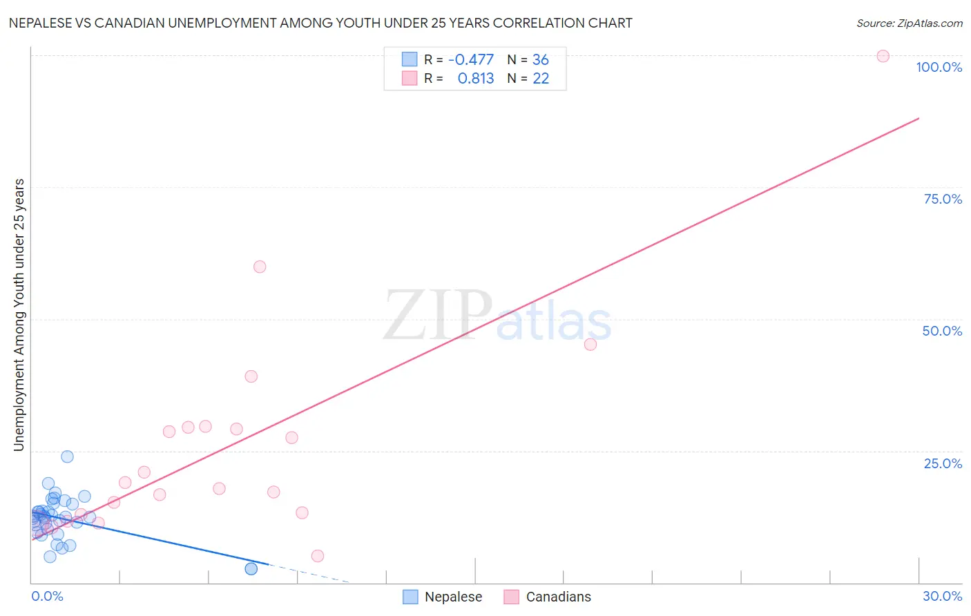 Nepalese vs Canadian Unemployment Among Youth under 25 years