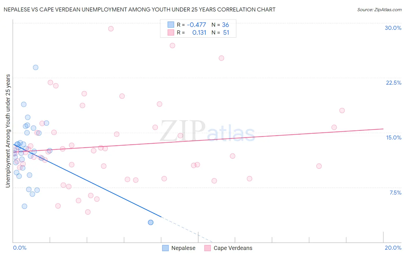 Nepalese vs Cape Verdean Unemployment Among Youth under 25 years