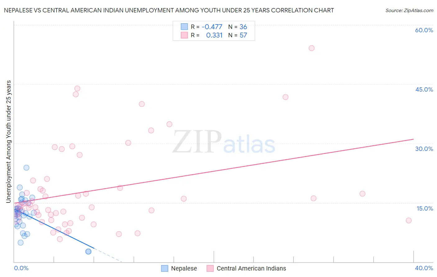 Nepalese vs Central American Indian Unemployment Among Youth under 25 years