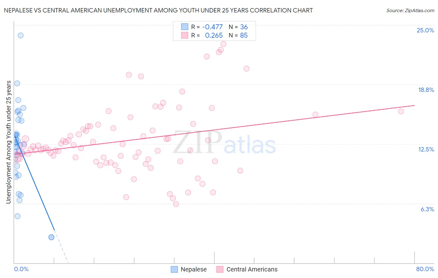 Nepalese vs Central American Unemployment Among Youth under 25 years