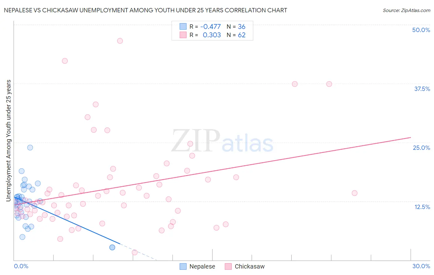 Nepalese vs Chickasaw Unemployment Among Youth under 25 years