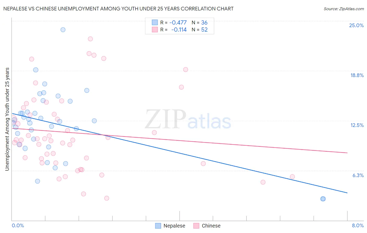 Nepalese vs Chinese Unemployment Among Youth under 25 years