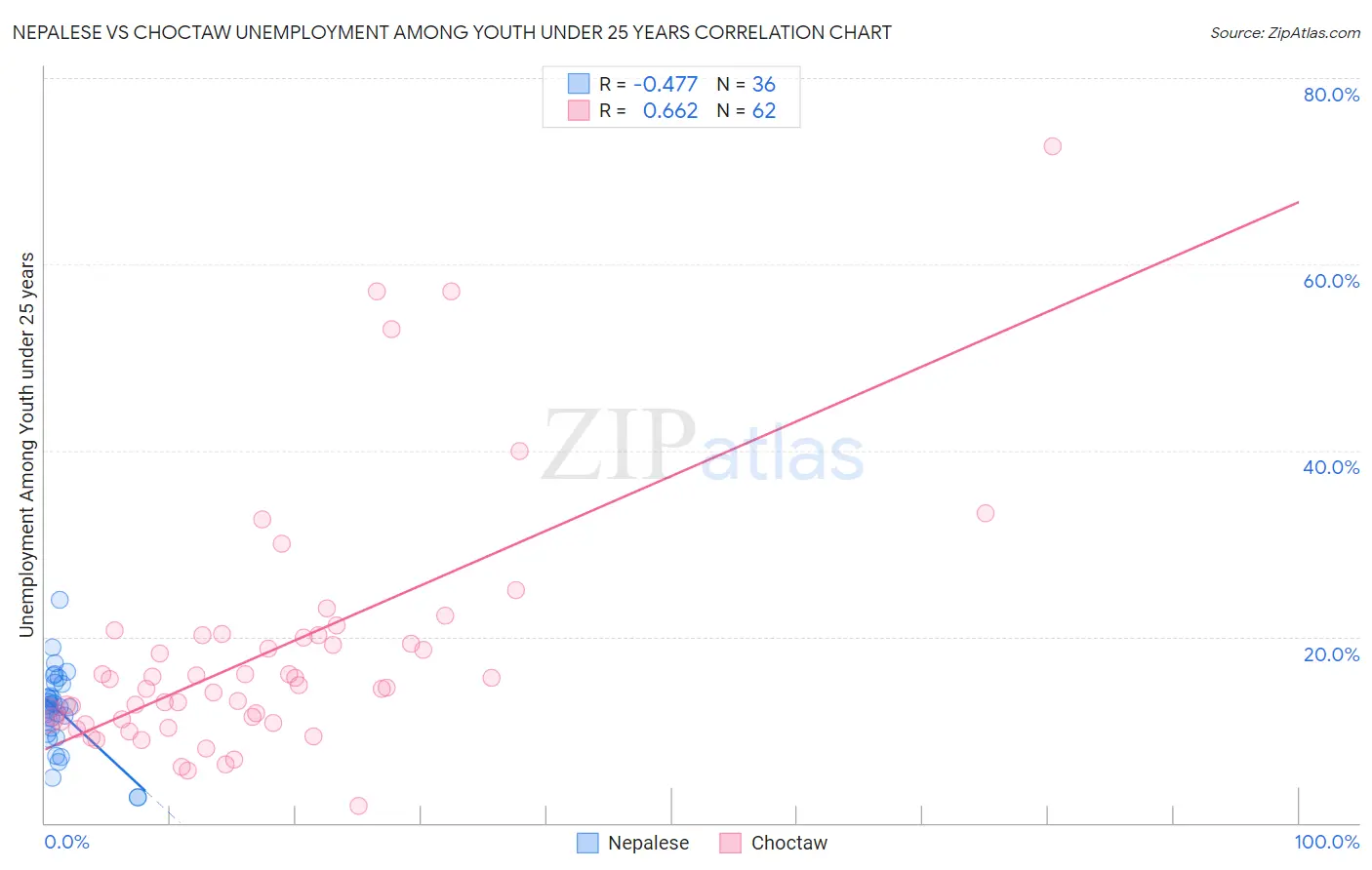 Nepalese vs Choctaw Unemployment Among Youth under 25 years