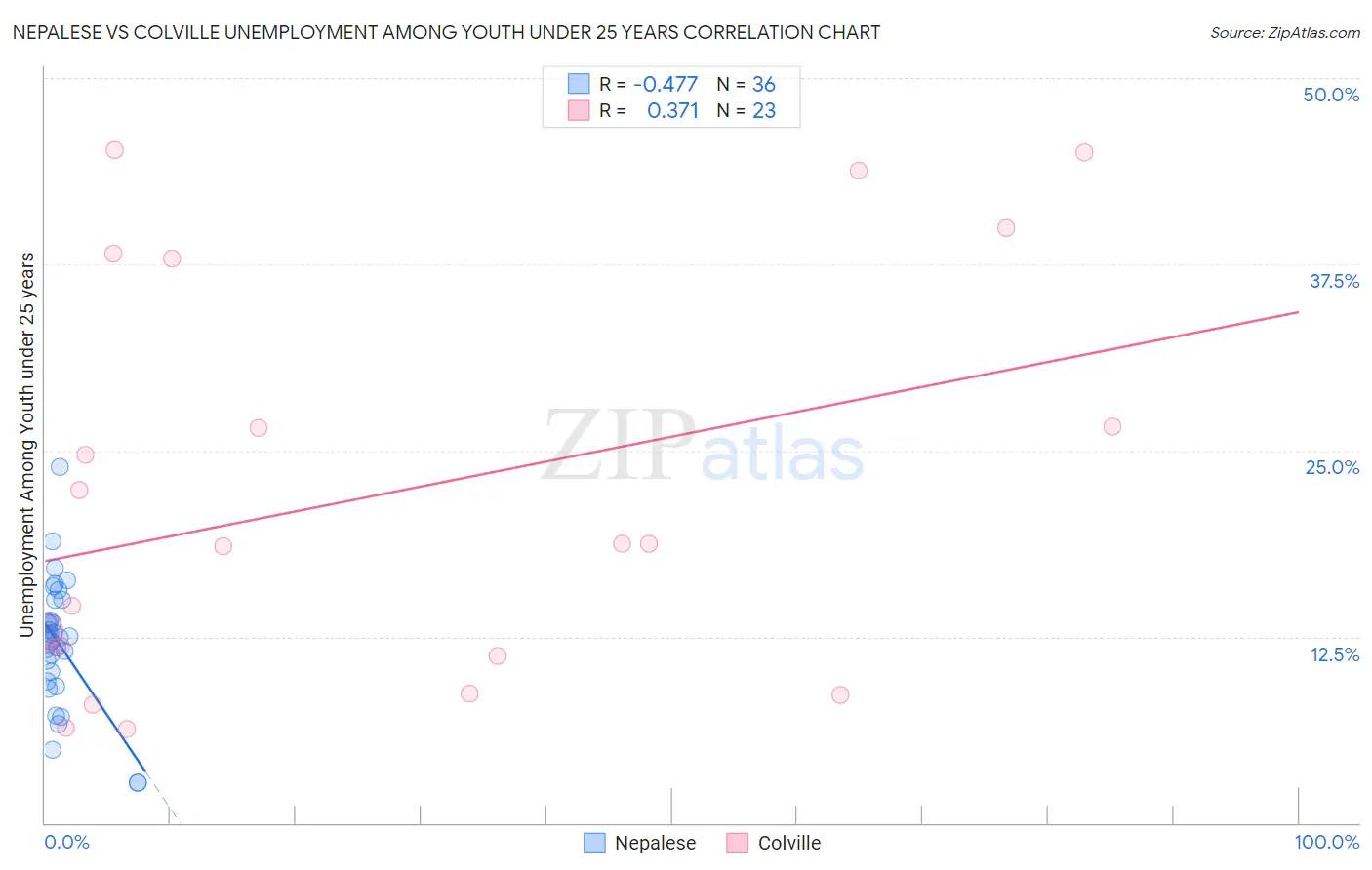 Nepalese vs Colville Unemployment Among Youth under 25 years