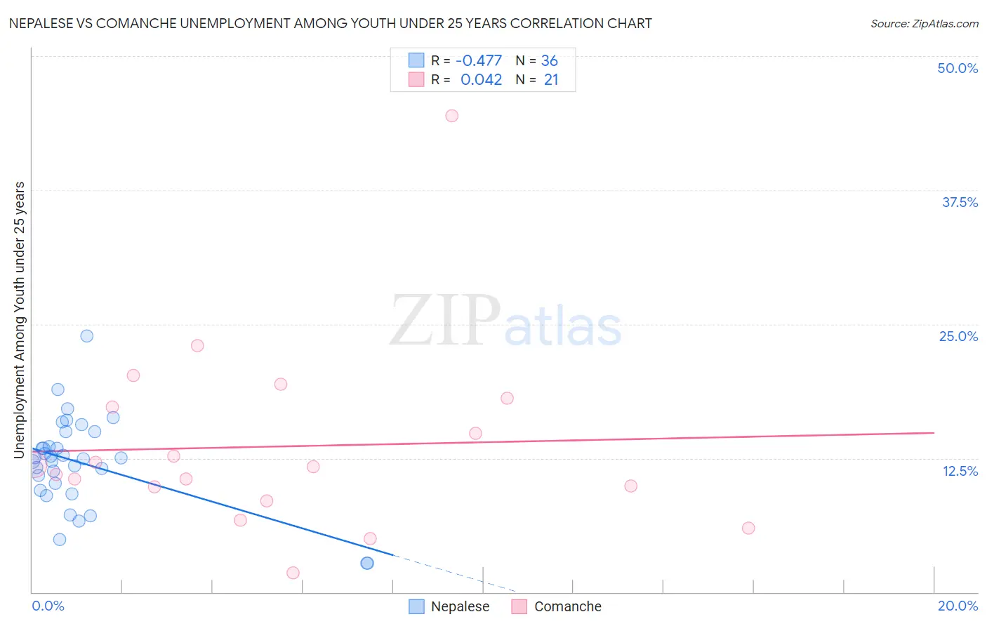 Nepalese vs Comanche Unemployment Among Youth under 25 years