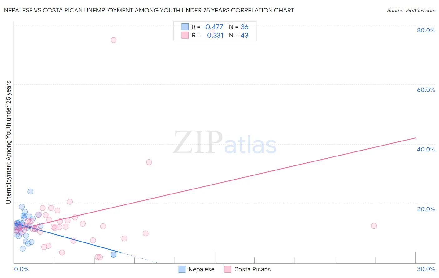 Nepalese vs Costa Rican Unemployment Among Youth under 25 years
