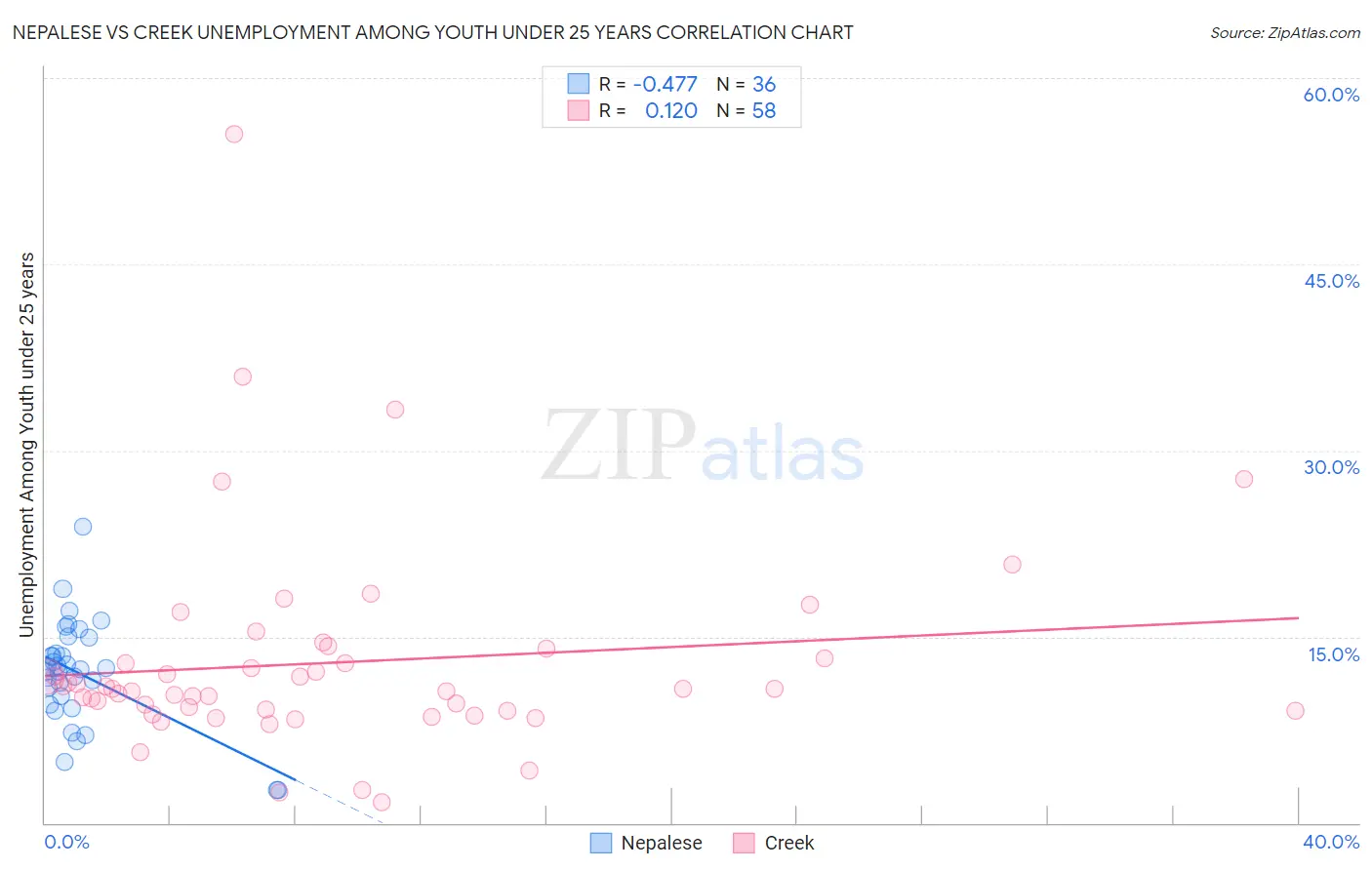 Nepalese vs Creek Unemployment Among Youth under 25 years