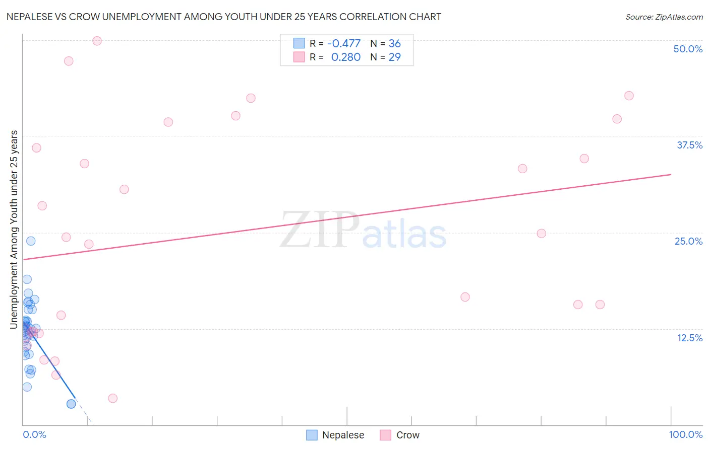 Nepalese vs Crow Unemployment Among Youth under 25 years