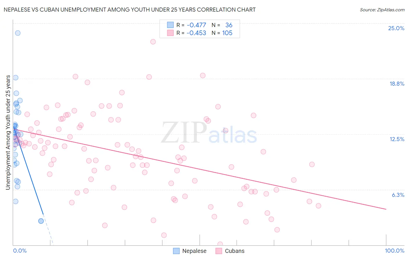 Nepalese vs Cuban Unemployment Among Youth under 25 years