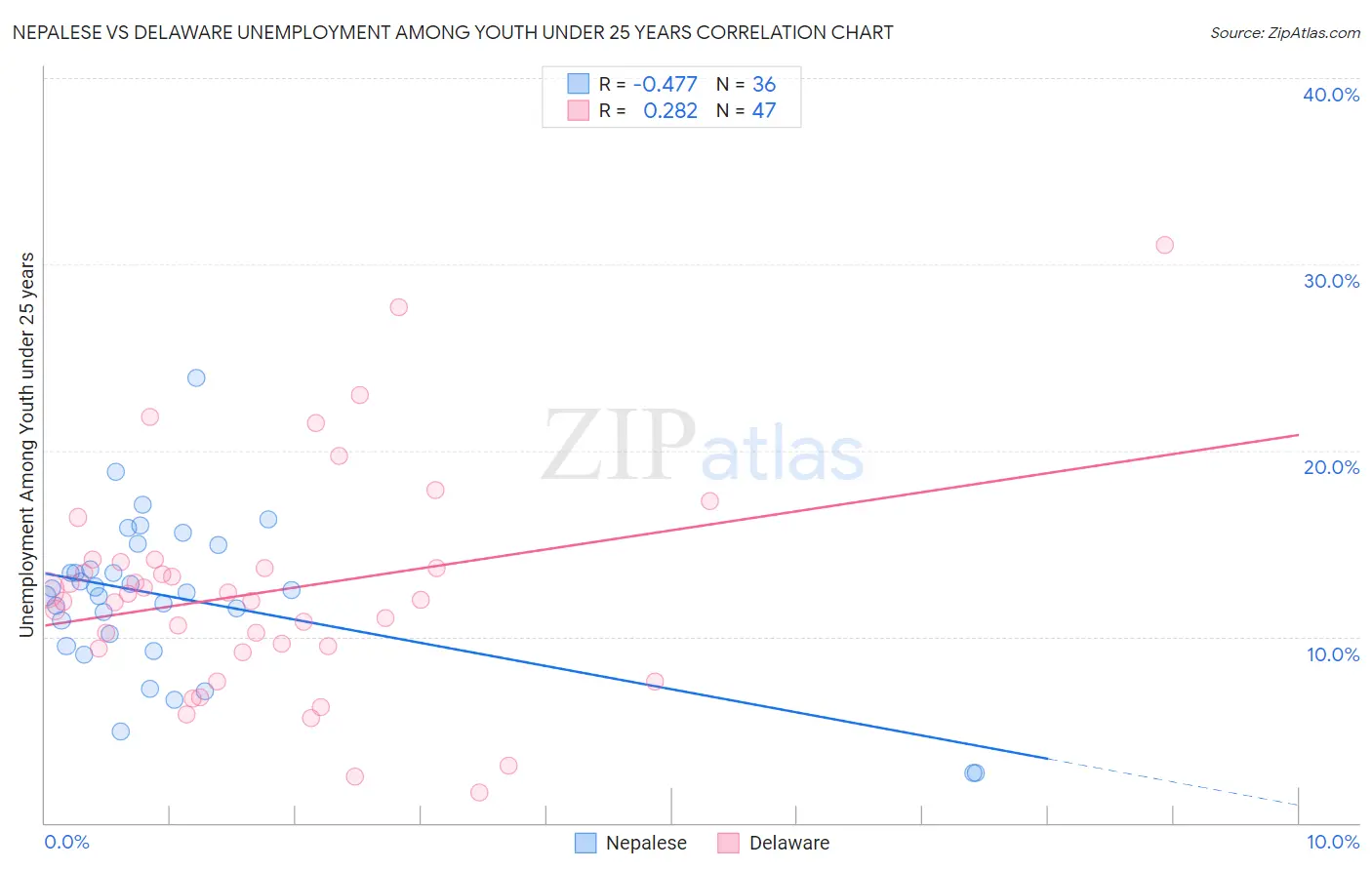 Nepalese vs Delaware Unemployment Among Youth under 25 years