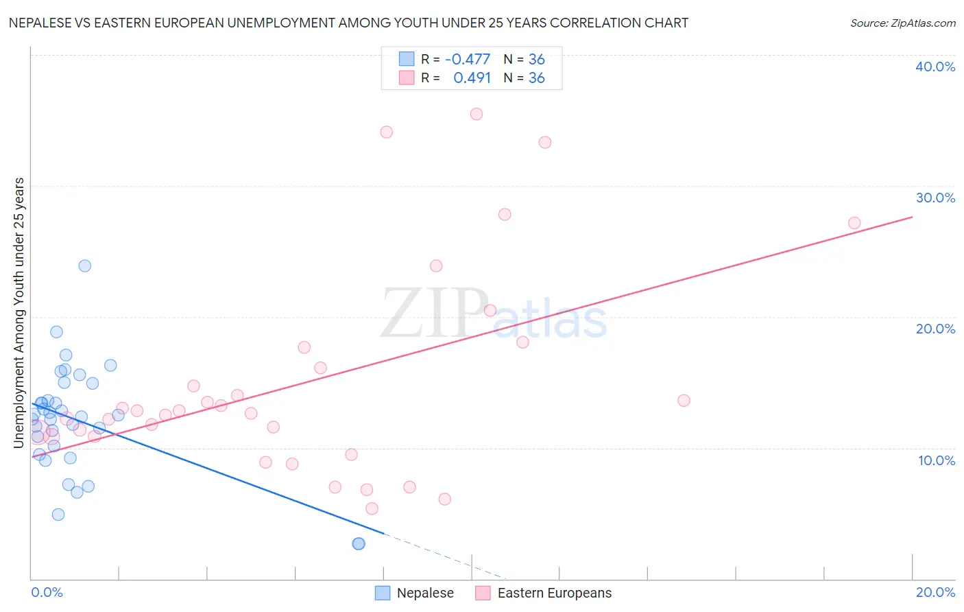 Nepalese vs Eastern European Unemployment Among Youth under 25 years