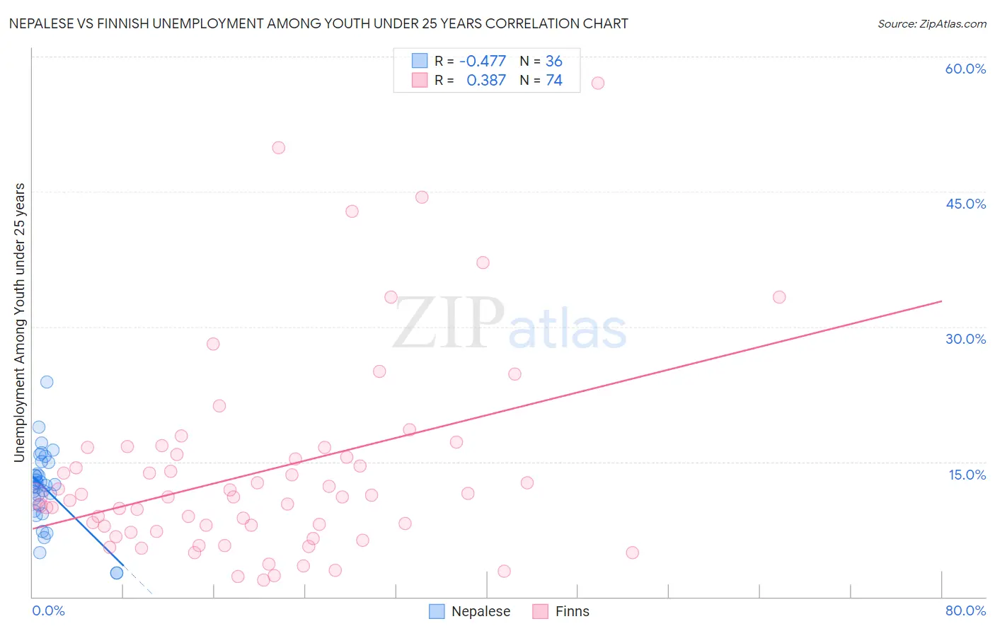 Nepalese vs Finnish Unemployment Among Youth under 25 years