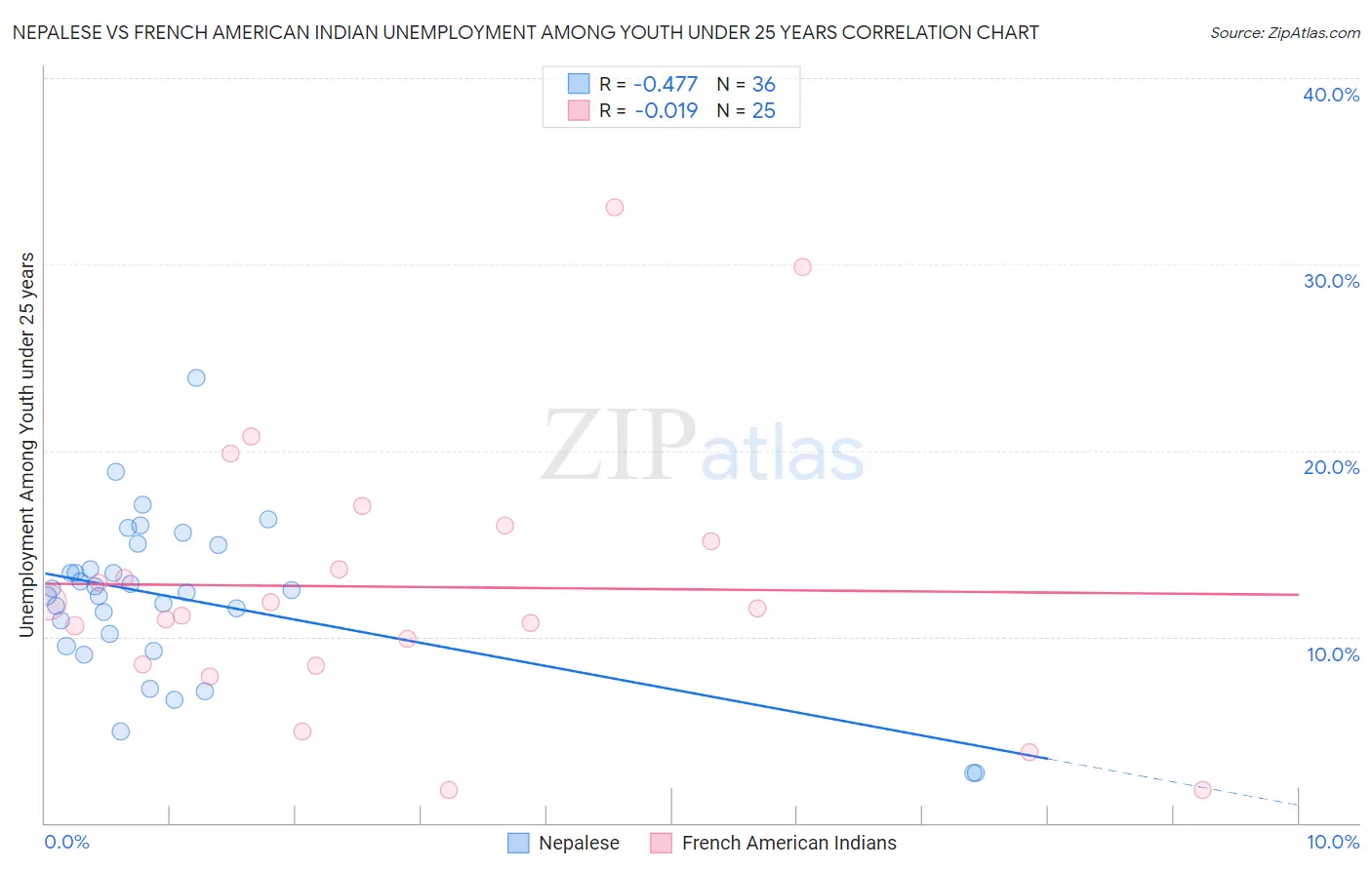 Nepalese vs French American Indian Unemployment Among Youth under 25 years