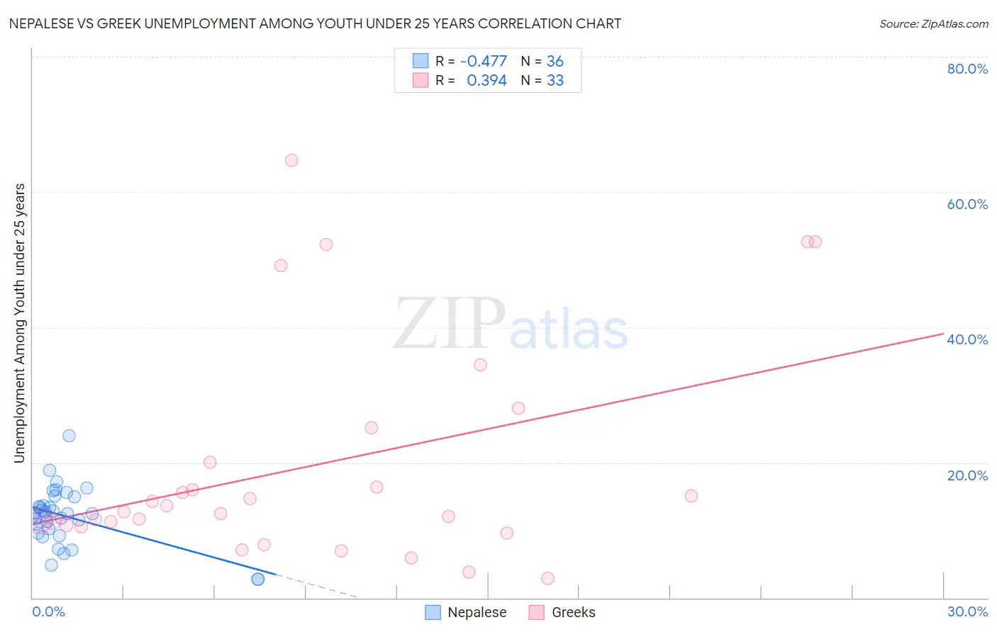 Nepalese vs Greek Unemployment Among Youth under 25 years