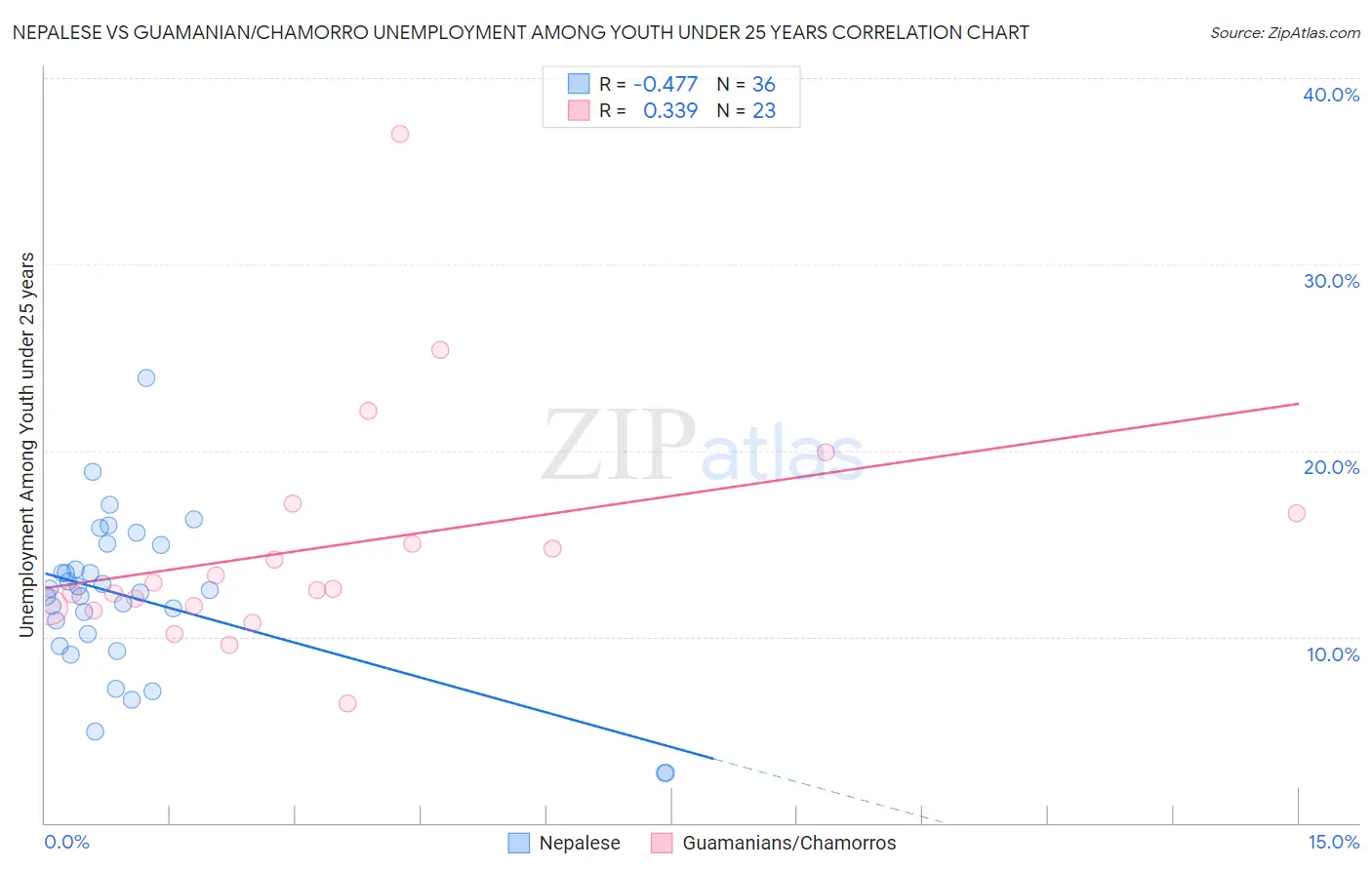 Nepalese vs Guamanian/Chamorro Unemployment Among Youth under 25 years
