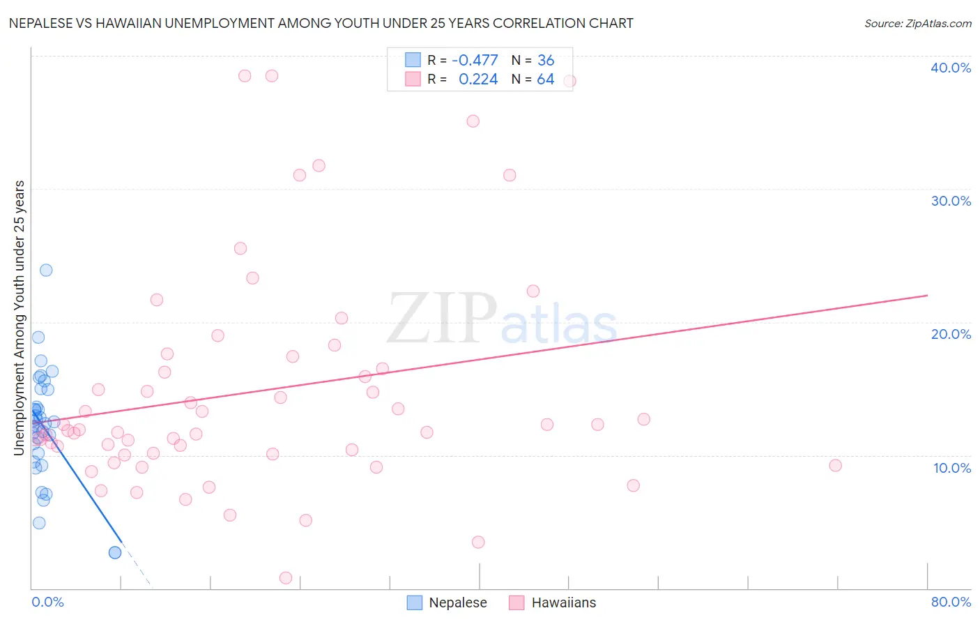 Nepalese vs Hawaiian Unemployment Among Youth under 25 years