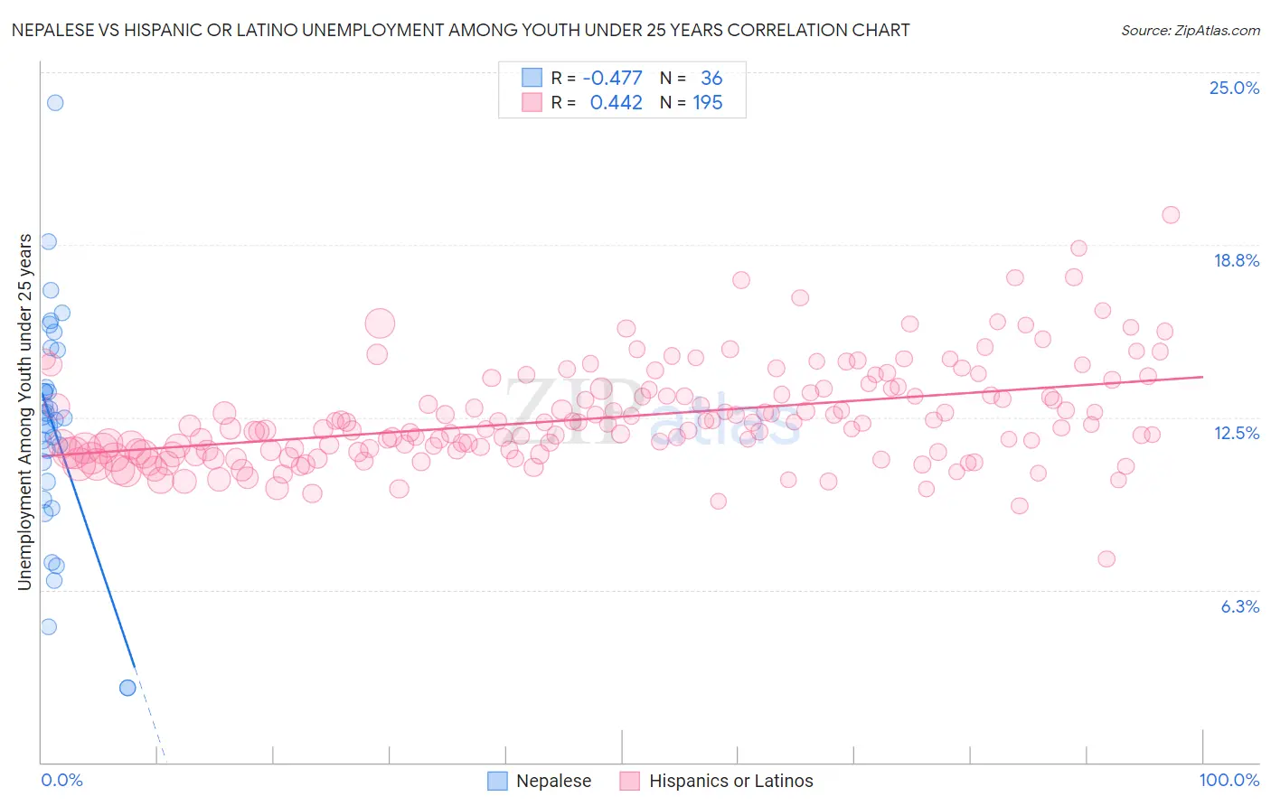 Nepalese vs Hispanic or Latino Unemployment Among Youth under 25 years