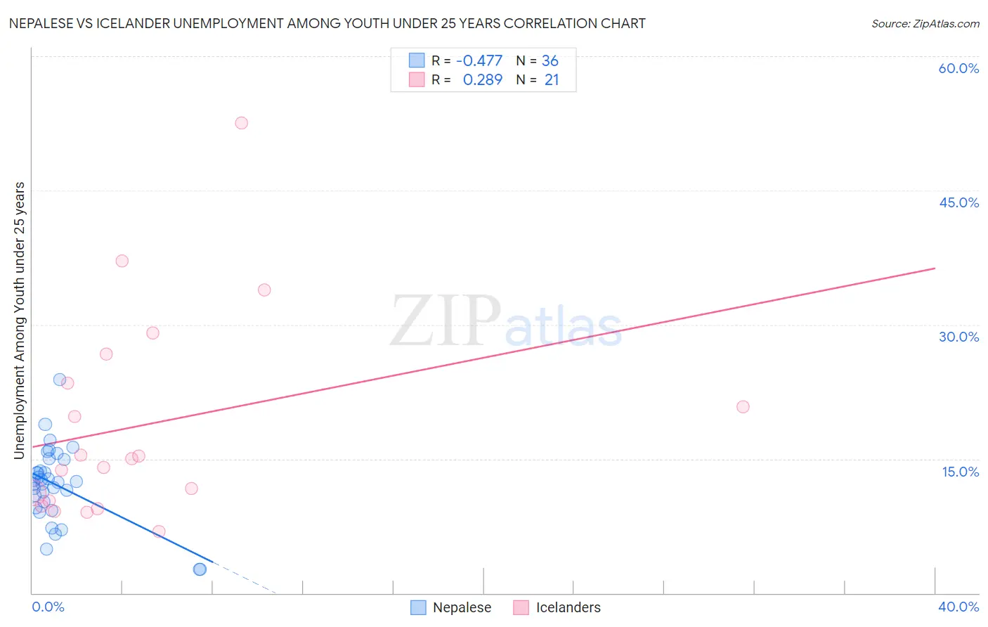 Nepalese vs Icelander Unemployment Among Youth under 25 years