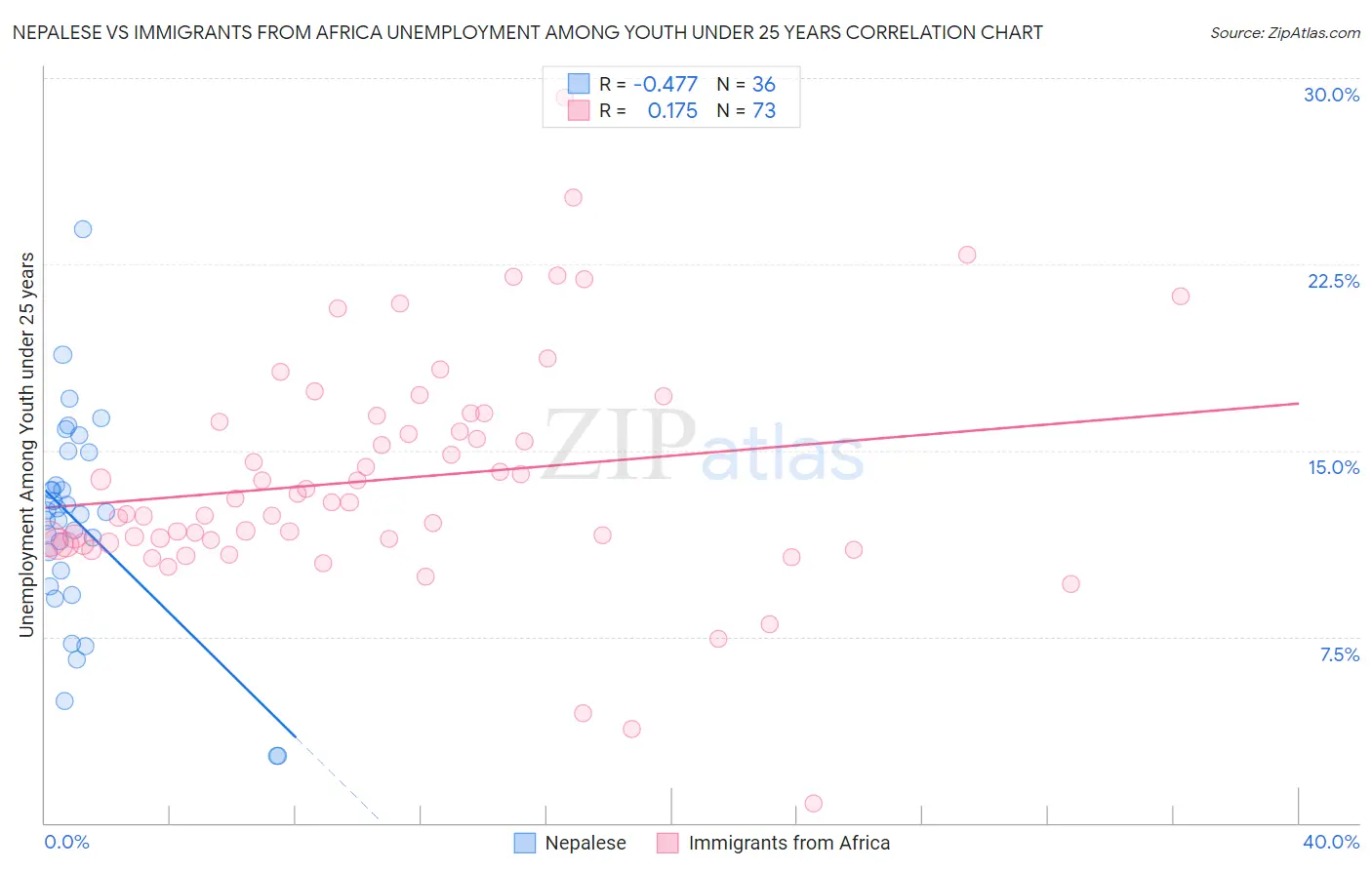 Nepalese vs Immigrants from Africa Unemployment Among Youth under 25 years