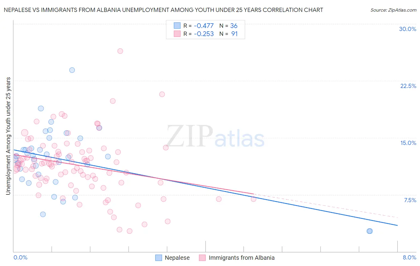 Nepalese vs Immigrants from Albania Unemployment Among Youth under 25 years