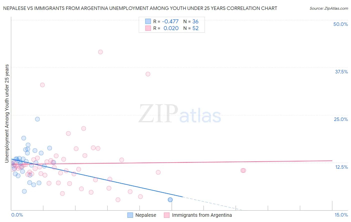 Nepalese vs Immigrants from Argentina Unemployment Among Youth under 25 years
