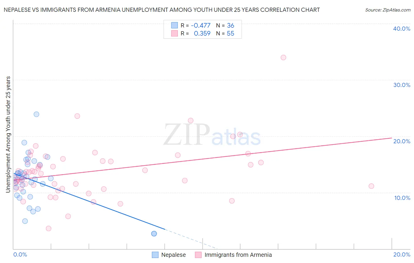 Nepalese vs Immigrants from Armenia Unemployment Among Youth under 25 years