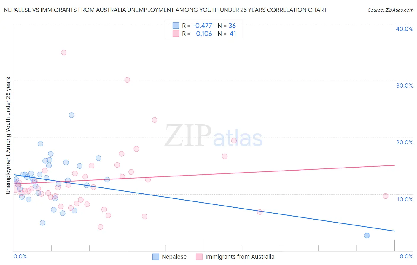 Nepalese vs Immigrants from Australia Unemployment Among Youth under 25 years
