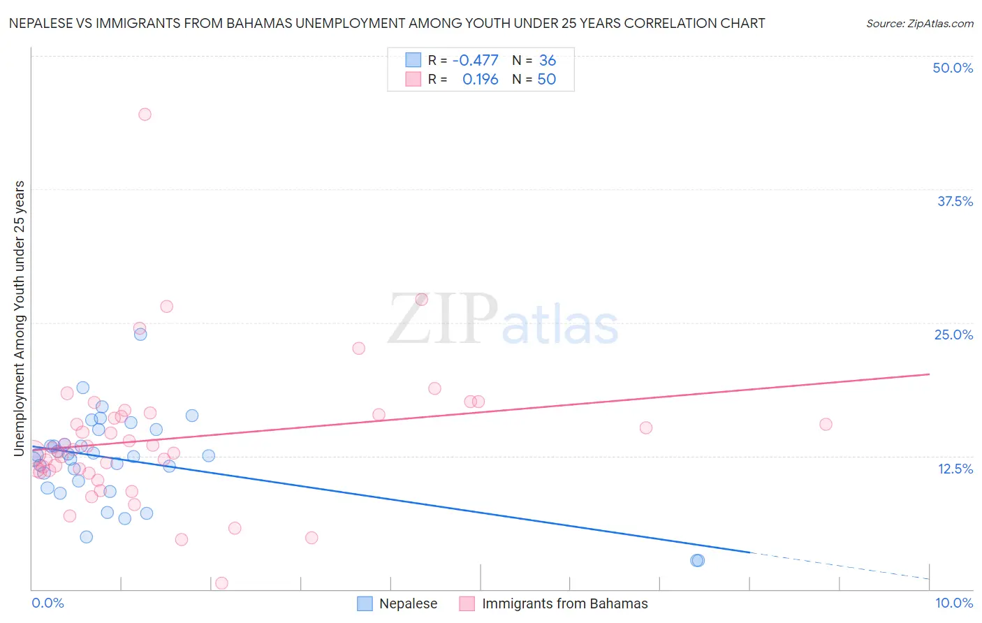 Nepalese vs Immigrants from Bahamas Unemployment Among Youth under 25 years