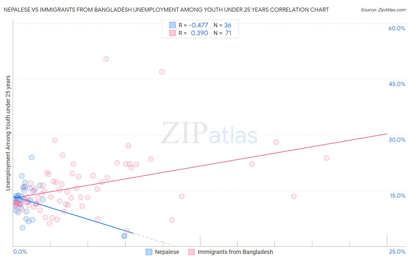 Nepalese vs Immigrants from Bangladesh Unemployment Among Youth under 25 years