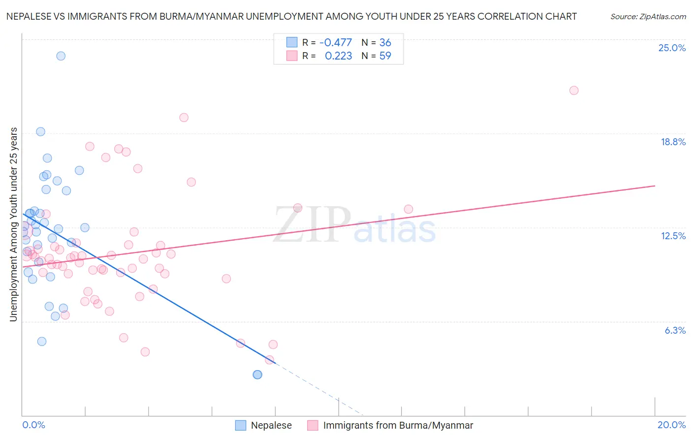 Nepalese vs Immigrants from Burma/Myanmar Unemployment Among Youth under 25 years