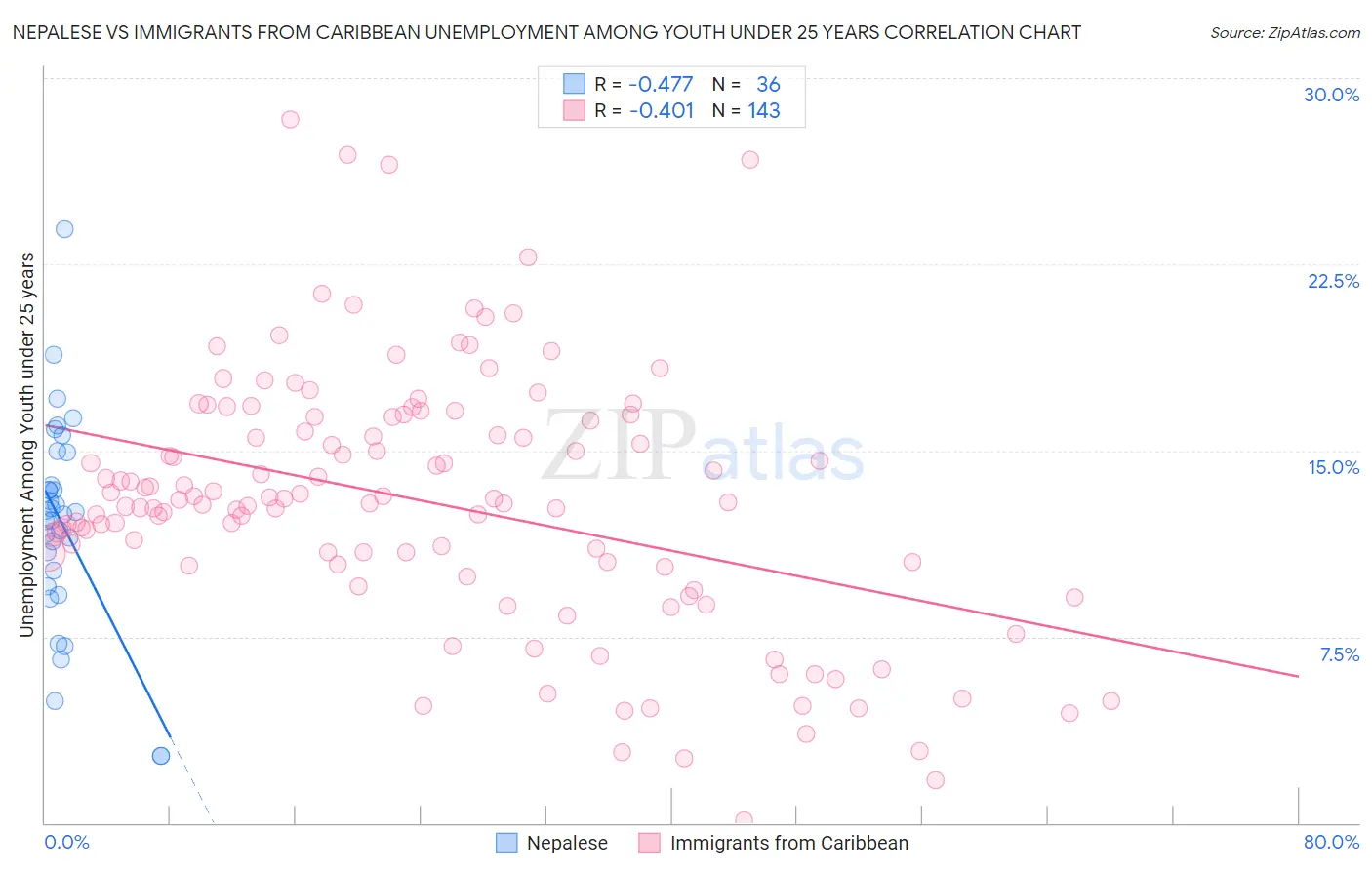 Nepalese vs Immigrants from Caribbean Unemployment Among Youth under 25 years