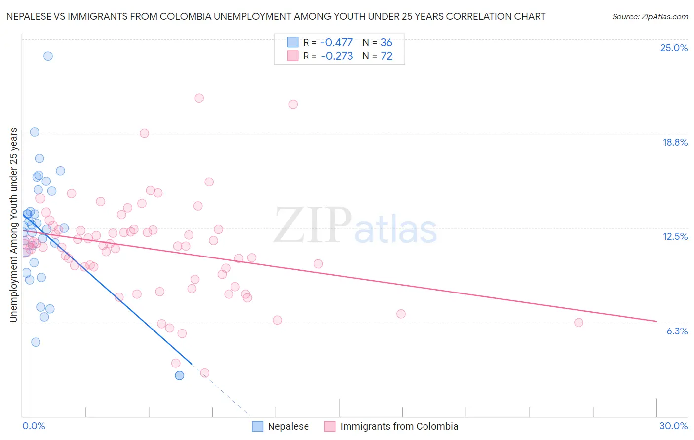 Nepalese vs Immigrants from Colombia Unemployment Among Youth under 25 years