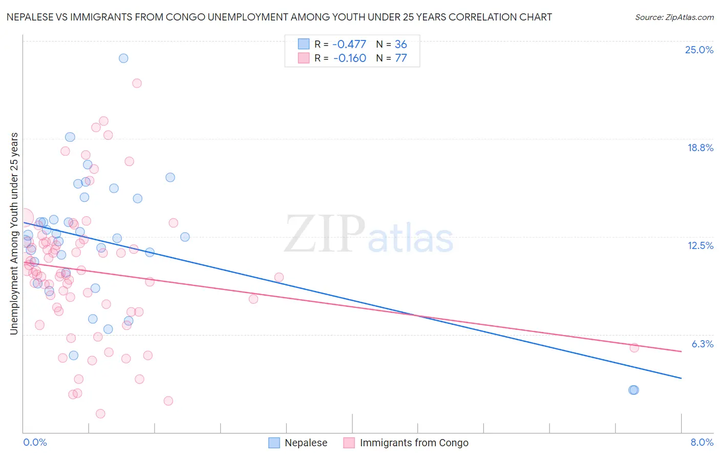 Nepalese vs Immigrants from Congo Unemployment Among Youth under 25 years
