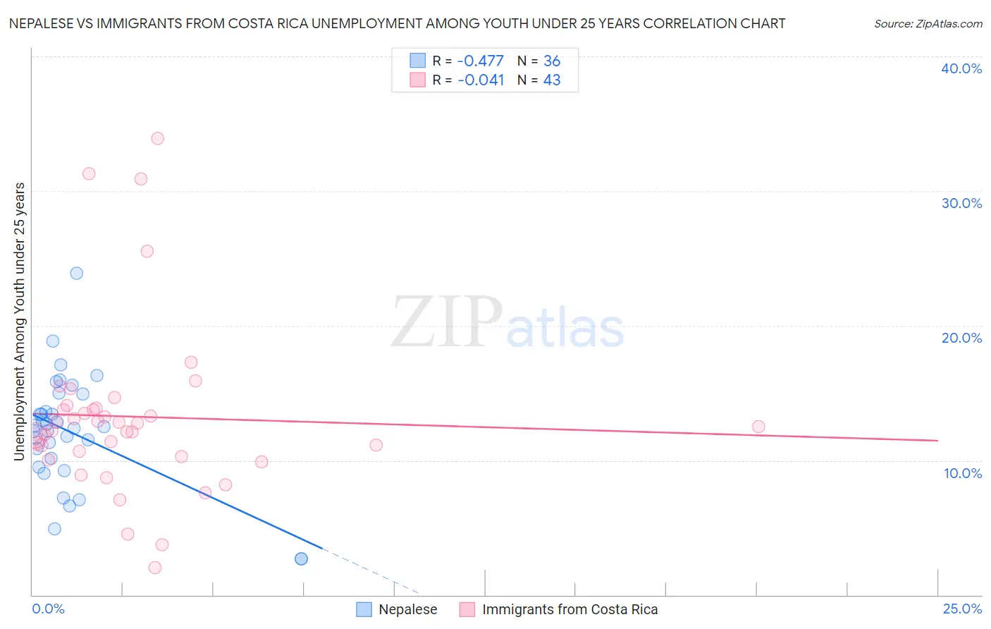 Nepalese vs Immigrants from Costa Rica Unemployment Among Youth under 25 years