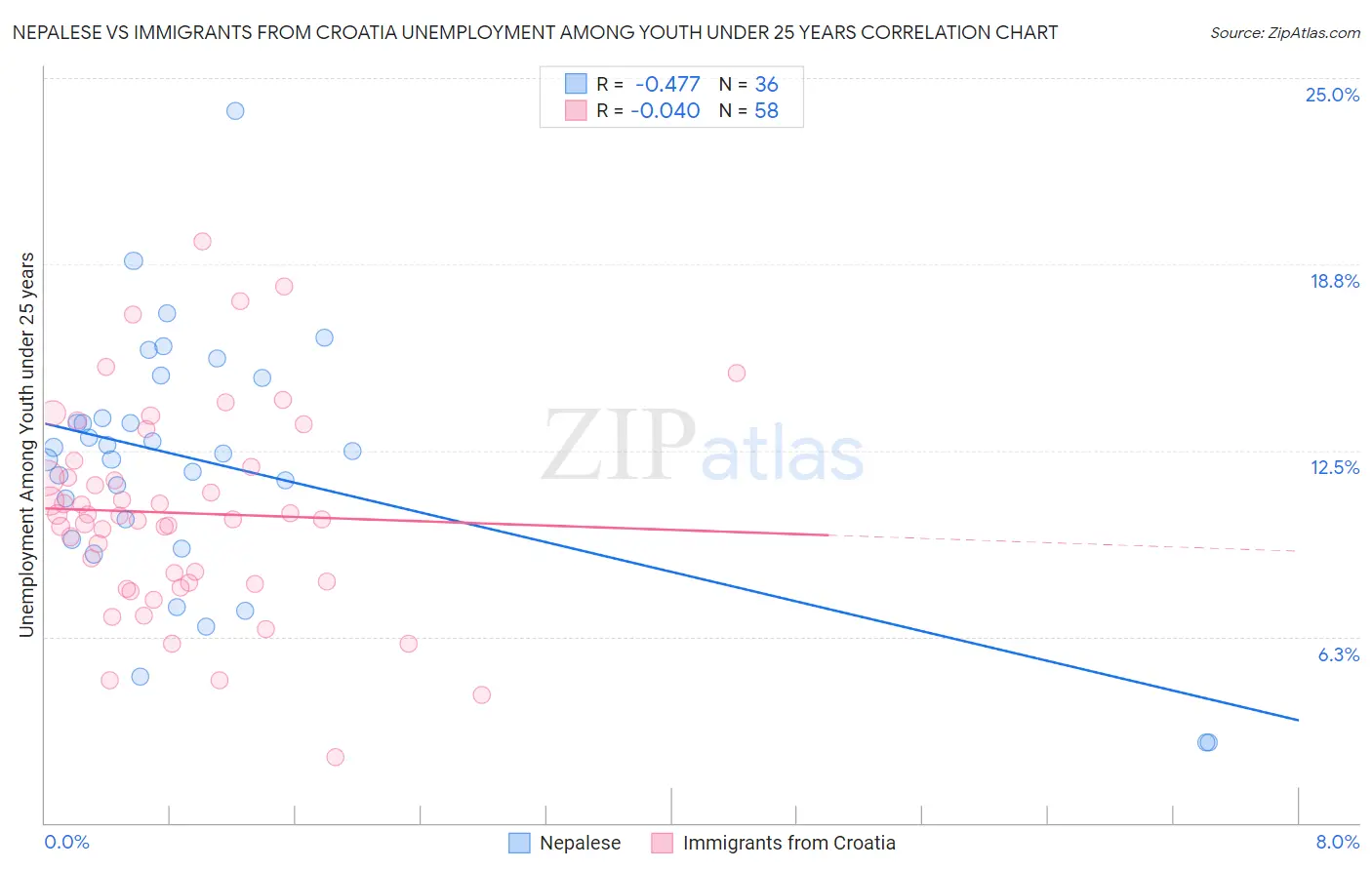 Nepalese vs Immigrants from Croatia Unemployment Among Youth under 25 years