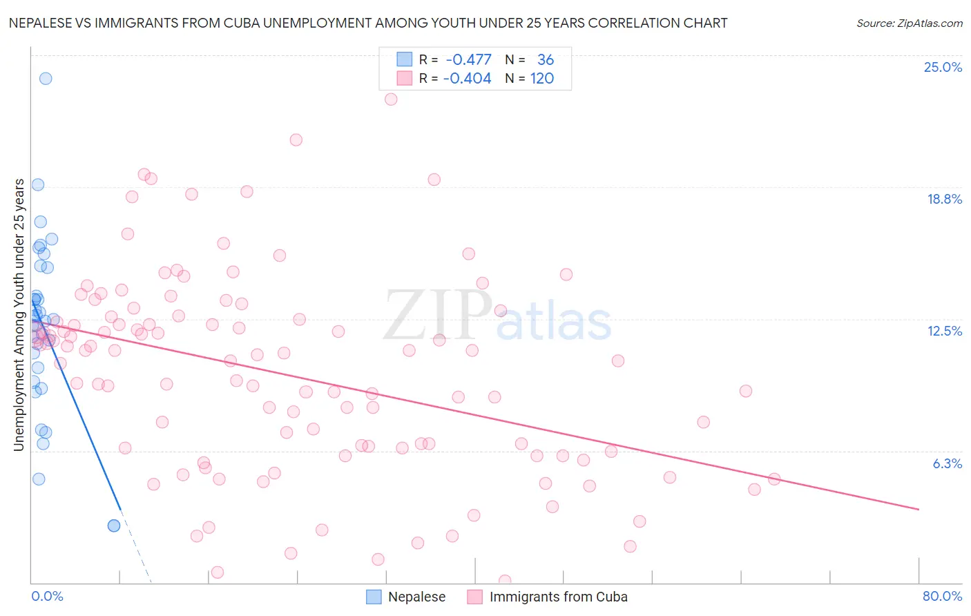 Nepalese vs Immigrants from Cuba Unemployment Among Youth under 25 years