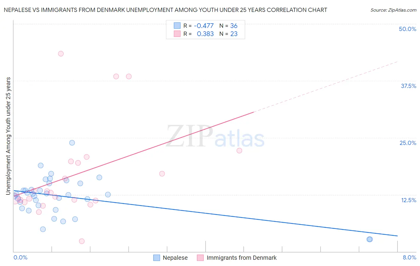 Nepalese vs Immigrants from Denmark Unemployment Among Youth under 25 years